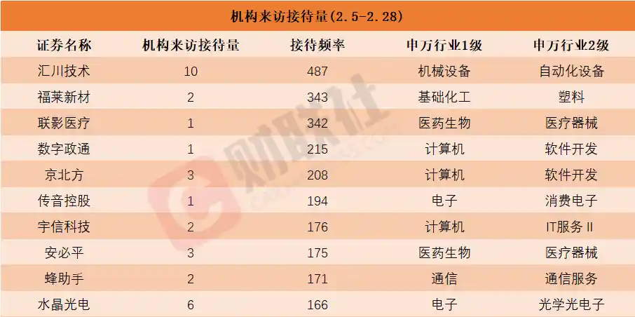 华为概念热度飙升！2月机构调研榜单曝光，这些热门股值得关注