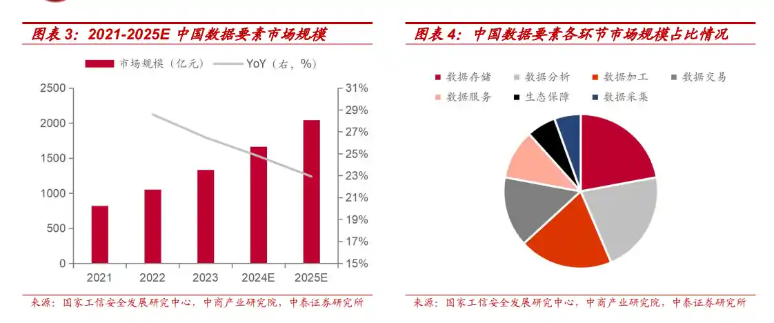 国家公共数据资源登记平台正式上线！报告预测2025年数据要素市场规模将突破3000亿，这些领域的企业迎爆发机遇