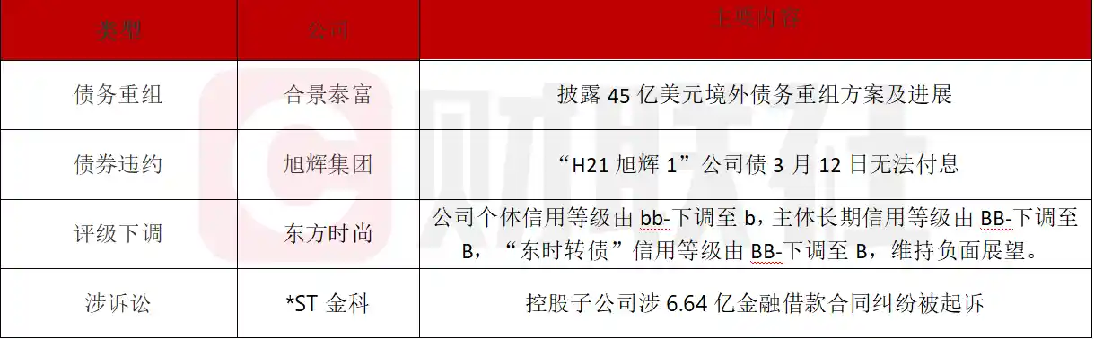 合景泰富45亿美元境外债务重组方案曝光，旭辉集团公司债无法付息引关注