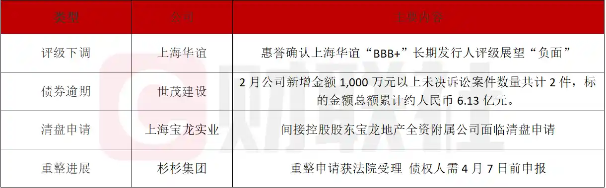 【债市焦点】杉杉集团重整案获法院受理，债权人须于4月7日前完成申报！