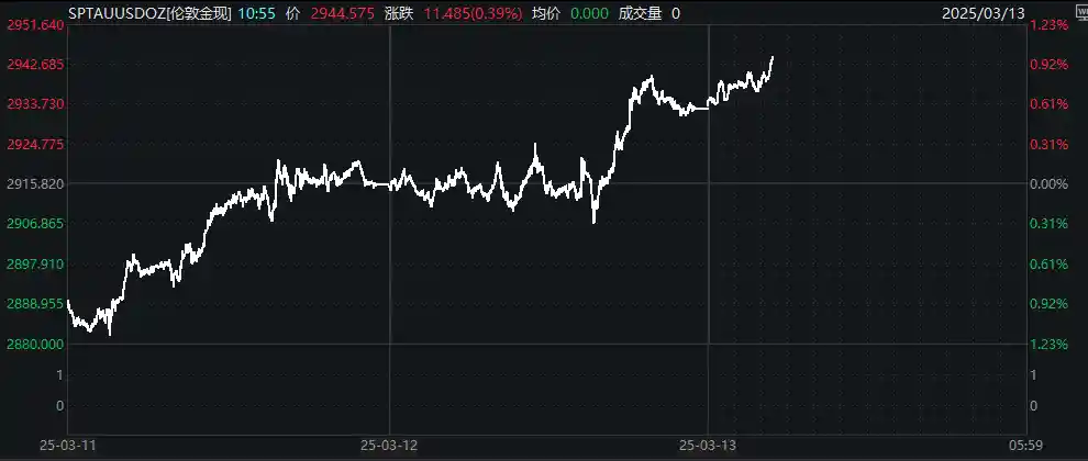 金价再度飙升，专家预测二季度将冲向3100美元！