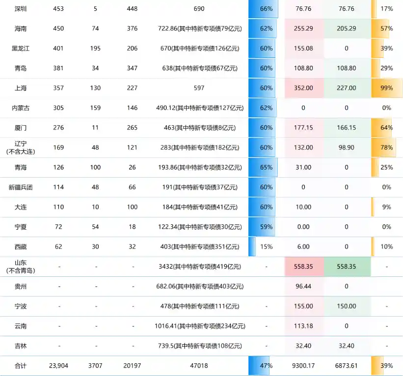 【地方债发行掀起热潮：2.4万亿限额下达，抢跑现象频现，多地现发飞盛况】