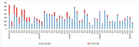 【地产债发行规模年内缩水13%，民企融资困境待解，3月到期高峰成考验】