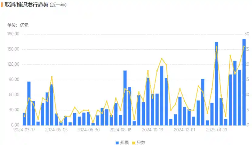 3月信用债取消发行规模突破280亿，市场寒潮持续升温！