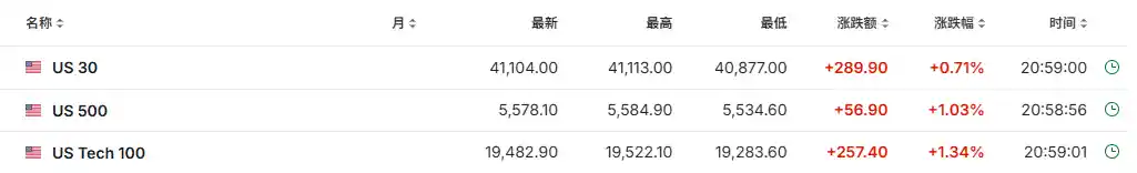 美国政府关门风险消散，美股期指盘前迎来强劲反弹