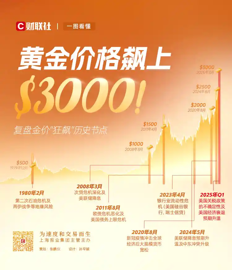 现货金价突破3000美元大关，四年半内狂飙千元