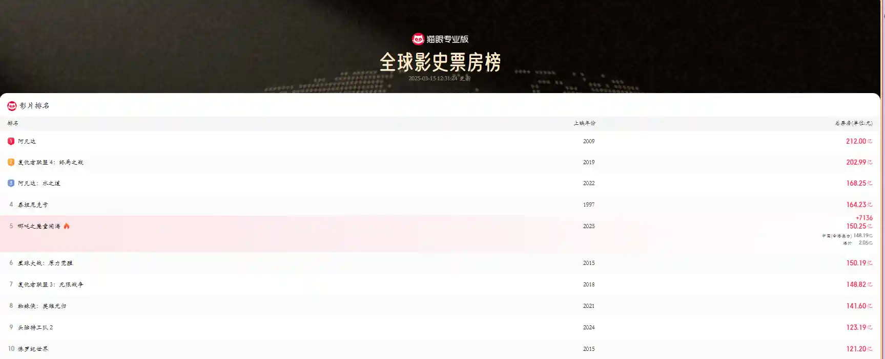 《哪吒2》票房突破150亿，登顶全球影史票房榜第5