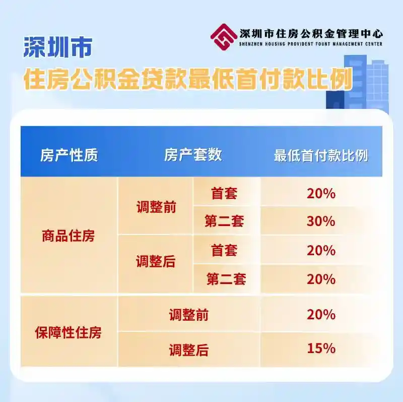 深圳创新举措：住房公积金贷款额度最高破231万元