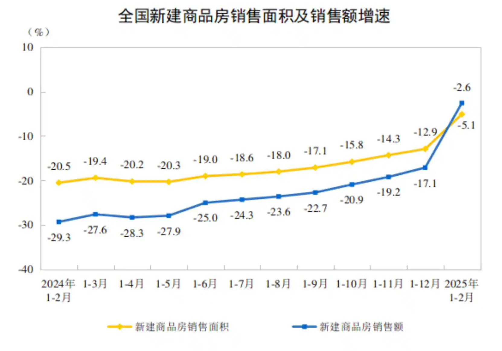 全国房地产开发投资连降两月，1—2月累计降幅达9.8%