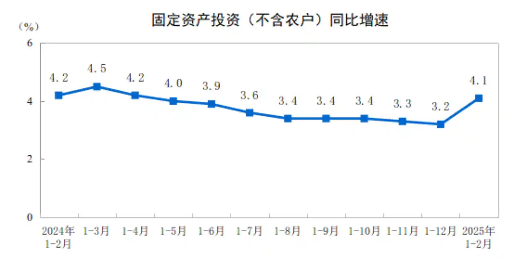全国固定资产投资增速放缓，1—2月同比增长4.1%