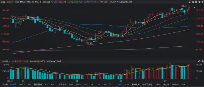 北证50年涨近4成，融余规模创历史新高！这些标的已摘得重仓宝座