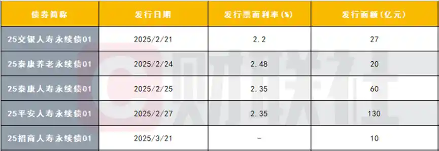 监管新规下，保险公司补血潮来袭！2025年次级债发行逼近250亿，同比激增