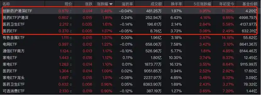 药明系引领创新药板块飙升，高位发行基金遇困境，基金经理看好全年创新药行情