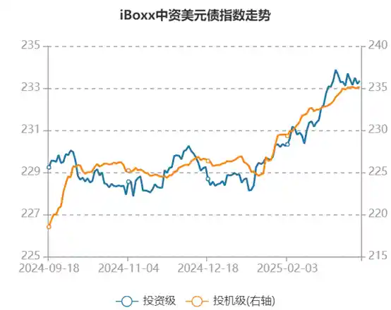 中资美元债强势回暖：2025年一季度发行规模激增94%，创三年新高！