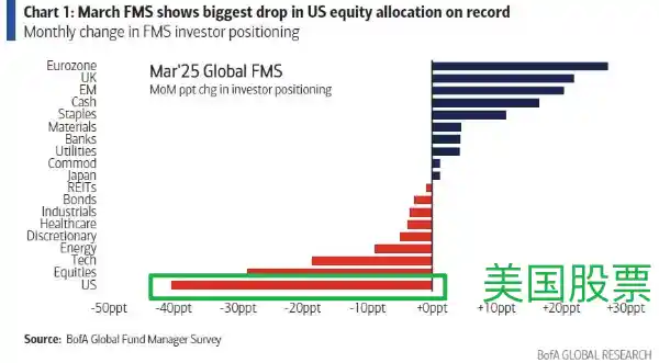 美国银行调查揭示：机构投资者纷纷抛售美股，全都指向特朗普！