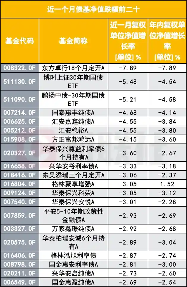 《债市寒潮突袭：稳健收益失守，六成债基承压，混合债基悄然转向偏股》