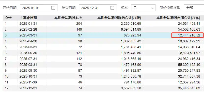 3月A股解禁骤降近8成：从高峰到低谷的急剧转变