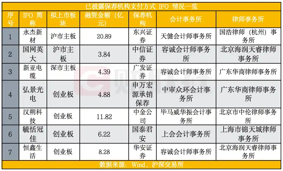保荐机构收费新规落地，项目支付步入分期时代