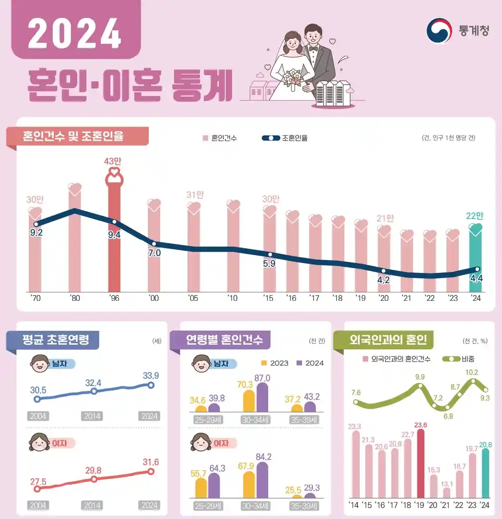 【韩国民众跑步领证！2024年婚姻登记增速创新高，但仍难追上养老金危机脚步】