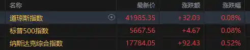 《美股狂欢：三大指数齐飞，特斯拉狂飙超5%领跑科技巨头》