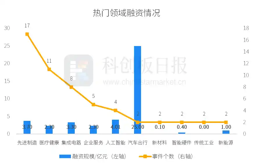一级市场本周融资骤降近四成，蔚来能源获25亿战略注入引领新风向