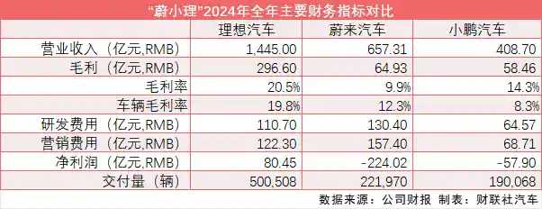 【蔚小理Q4财报大揭秘：理想纯电布局悄然领先，小鹏蔚来亏全年盼四季度翻身】