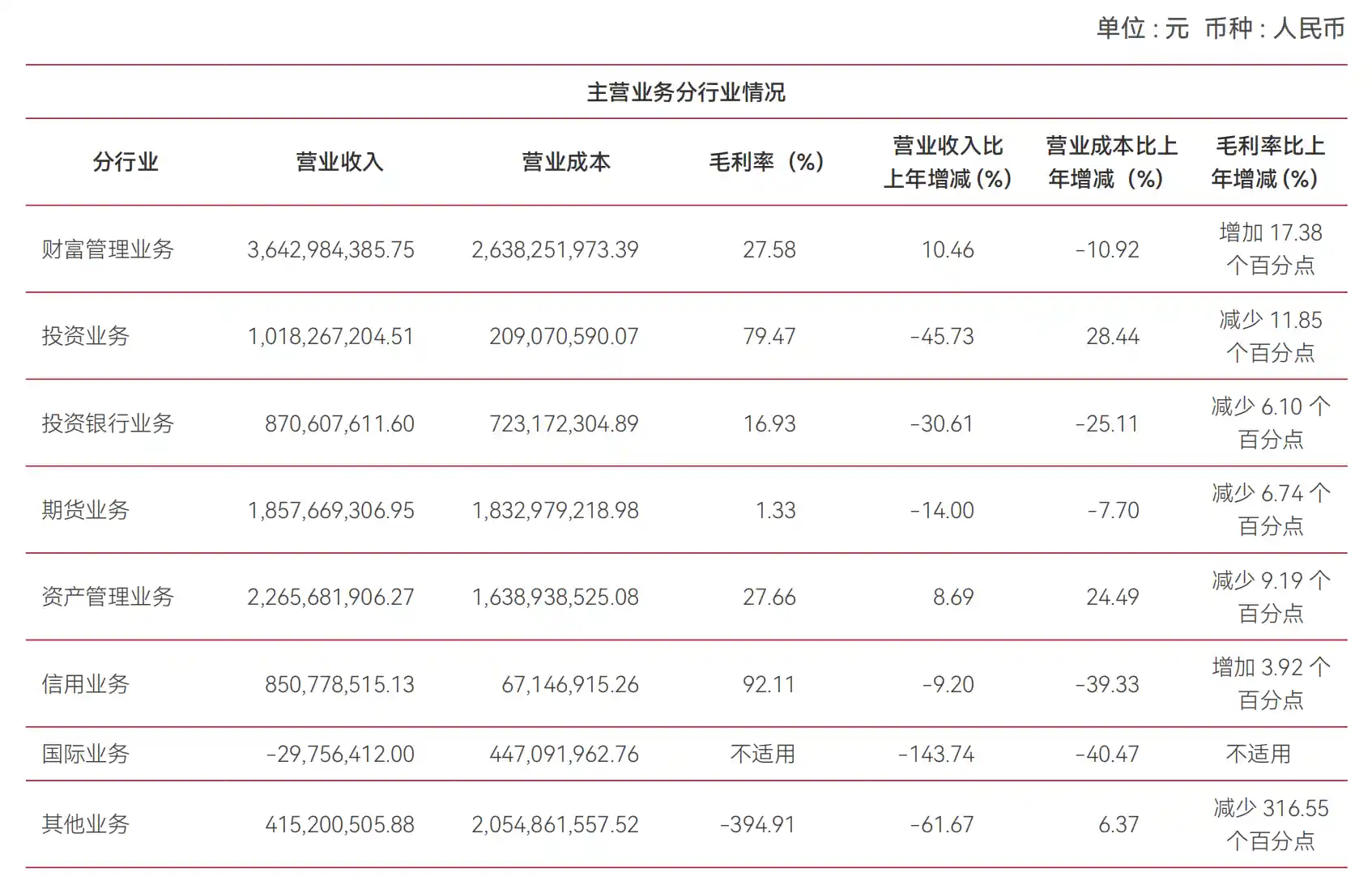 中泰证券2024年成绩单：投资业务拖累净利腰斩，财富管理和资管板块逆势上扬
