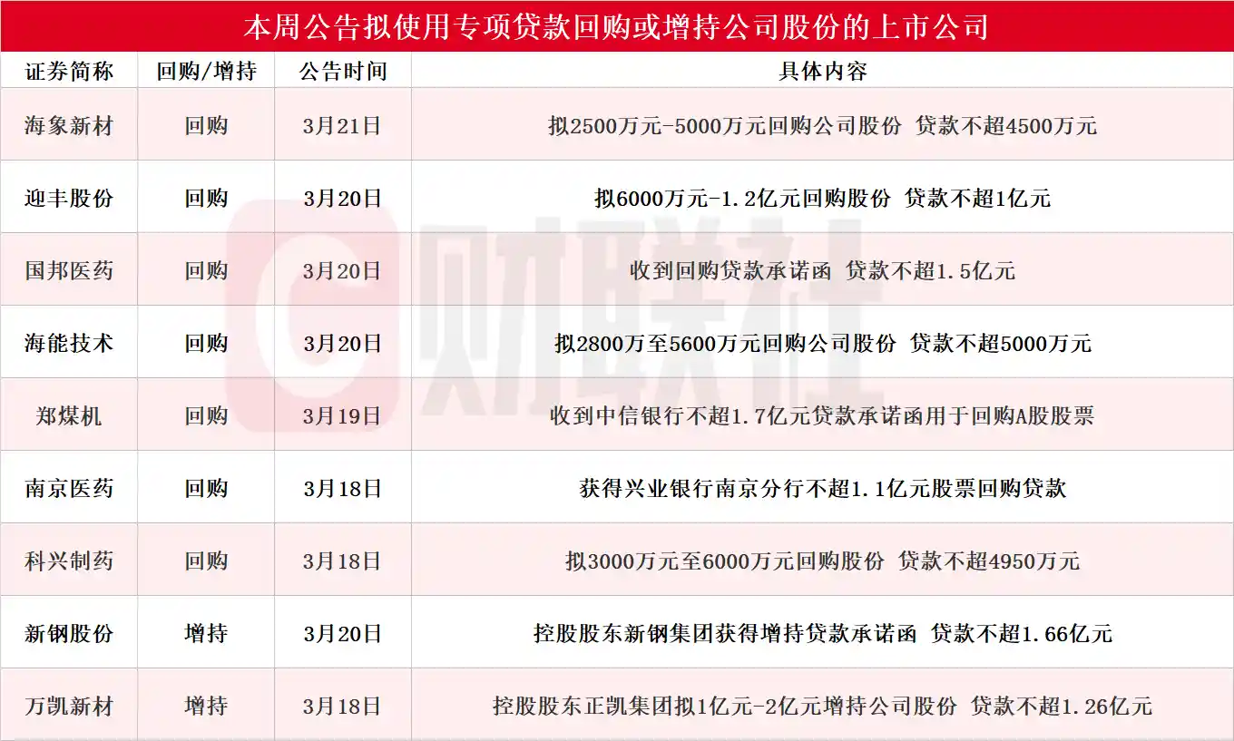 《本周新增9家！郑煤机等多股重磅推出回购增持再贷款计划，A股名单抢先看》