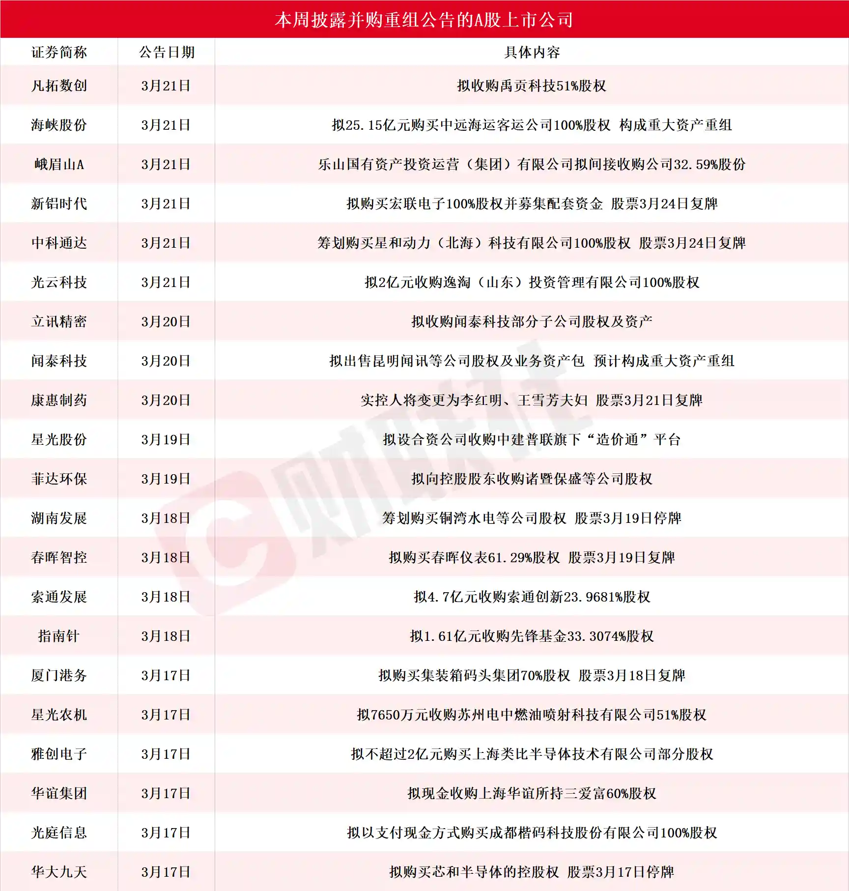 龙头股五连板！本周A股并购重组进展全揭秘