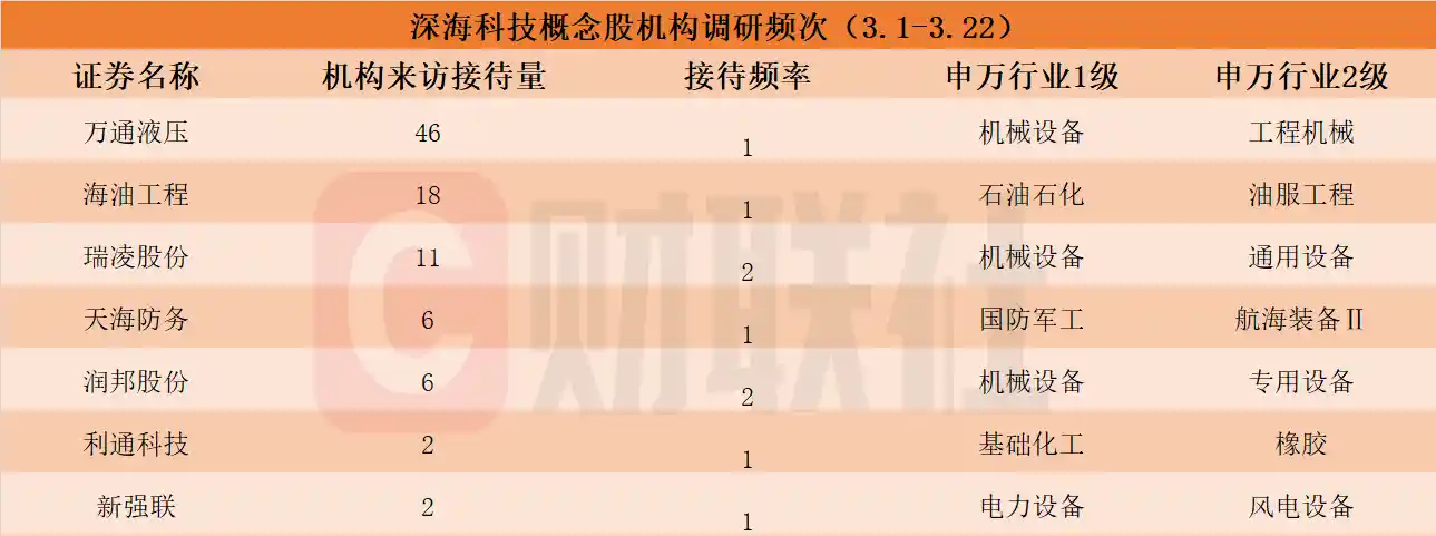 《深海科技概念火力全开！龙头股七连涨，机构扎堆调研本月最受关注潜力股》