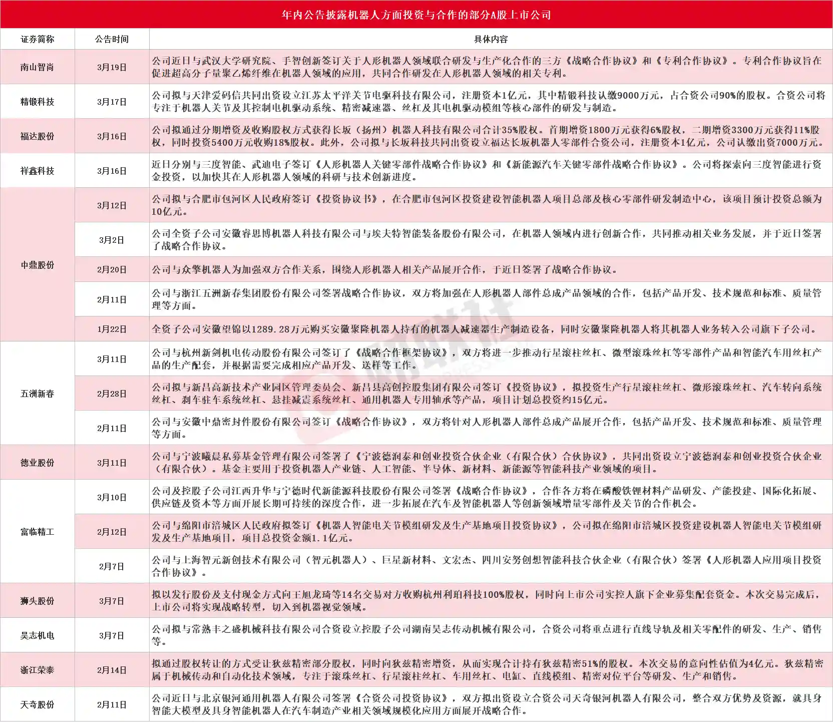 《A股机器人热潮再升级：十余家上市公司争相布局，五洲新春等牛股火力全开》