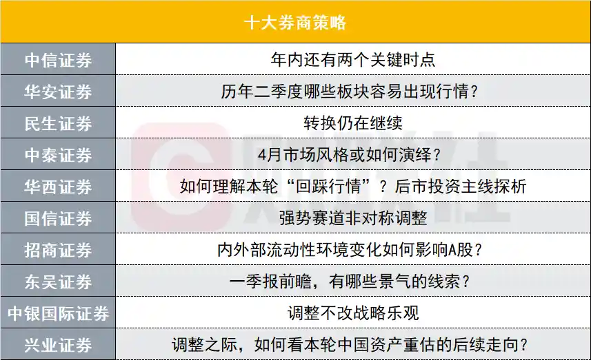 《四月决断在即：调整后的市场转换之路，十大券商策略大揭秘》