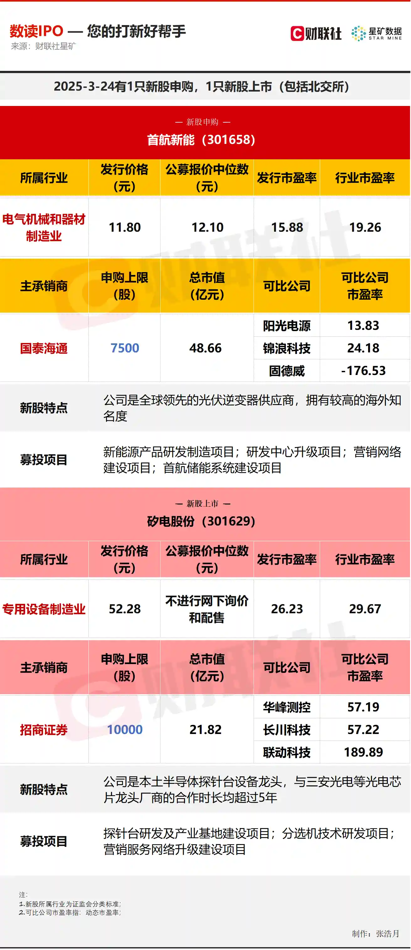 【数读IPO】宁王加持，光伏逆变器龙头今日开启申购！