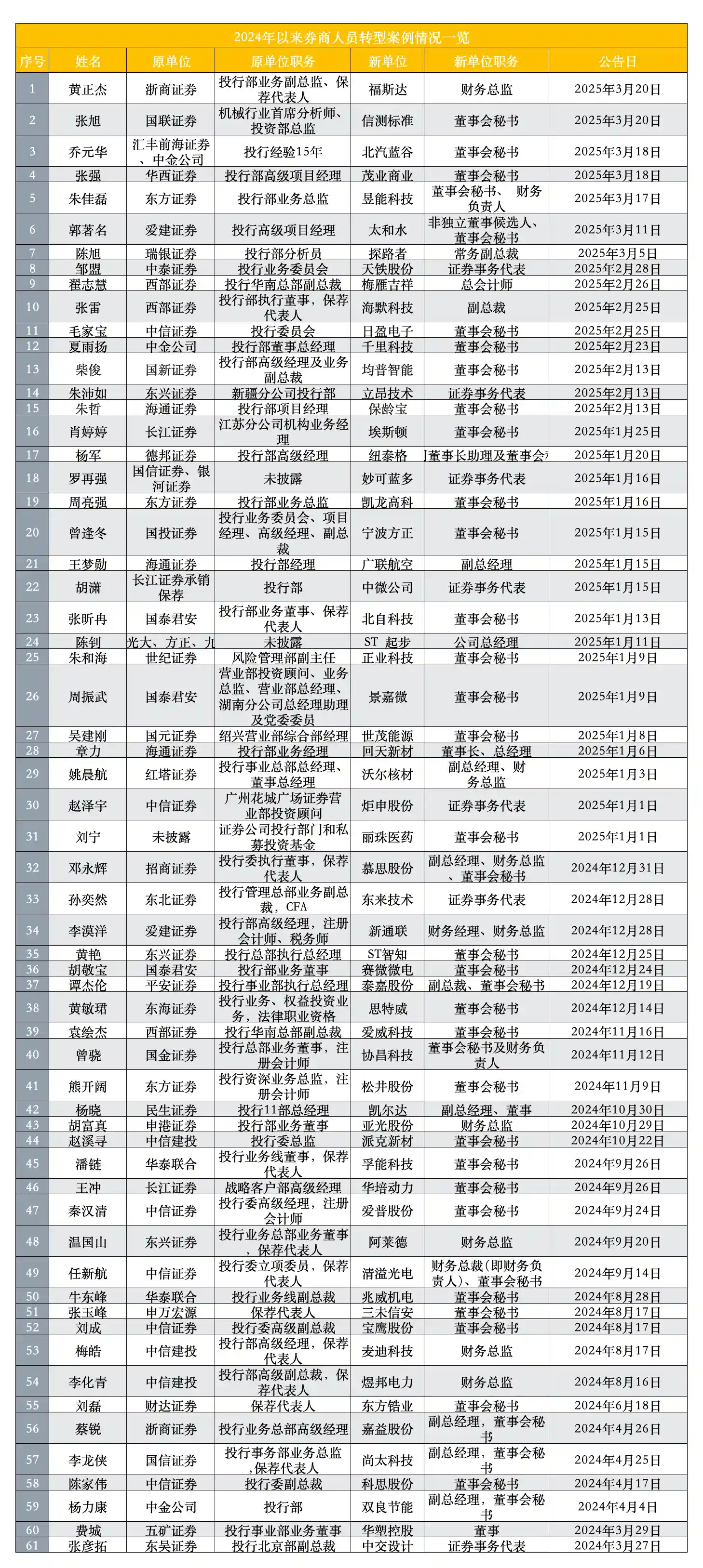 投行精英跳槽潮：从保代到高管， career进阶路径大揭秘