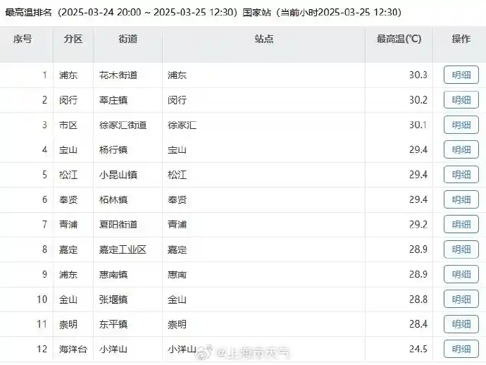 上海徐家汇站气温飙升破30℃！1933年来最早高温日缔造历史