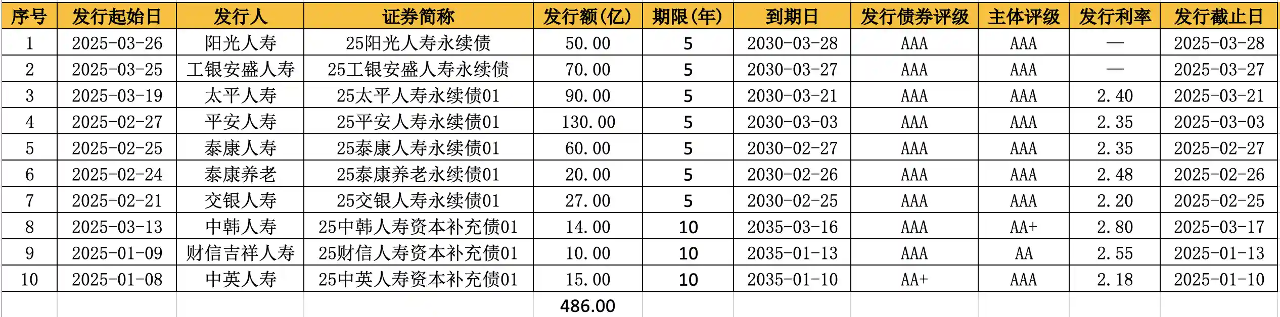 《阳光、泰康等十大险企争相布局，永续债成保险行业融资新风口，2025年发行或迎爆发潮》