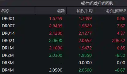 季末资金面紧平衡，利率债中长端活跃多数收涨