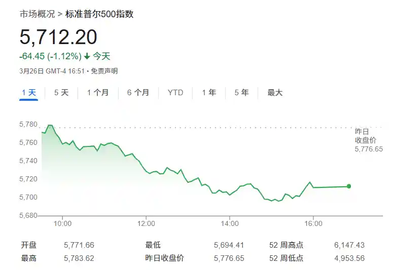美银警示：美国经济衰退或致标普500暴跌至5000点！危机逼近？
