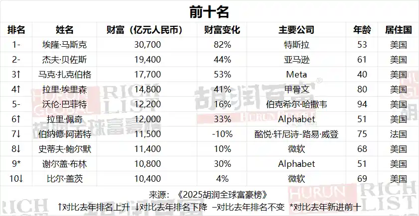 《张一鸣登顶胡润全球富豪榜，雷军财富暴增超100%引热议》