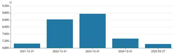 《余额逼近7000亿！可转债发行回暖，市场扩容在即》