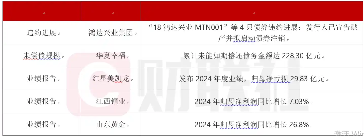 鸿达兴业集团4只违约债券拟启动注销，红星美凯龙2024年巨亏29.83亿：债市风云再起