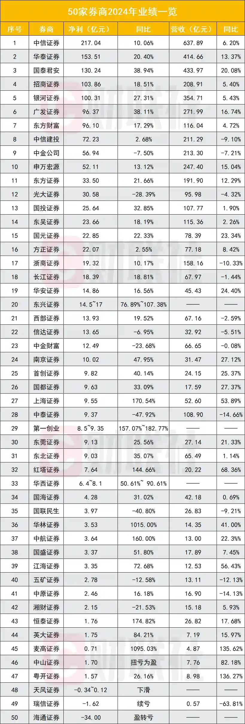 《券商风云：50强激战正酣，5家净利破百亿！牛市助推自营与经纪双引擎爆发》