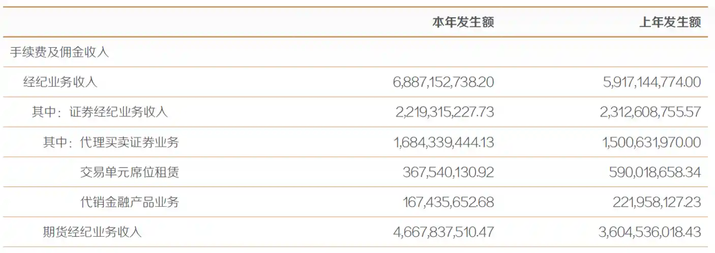 东方证券2024年逆势腾飞：营收净利双增，投资收益暴涨130%，经纪业务直面公募降费冲击波
