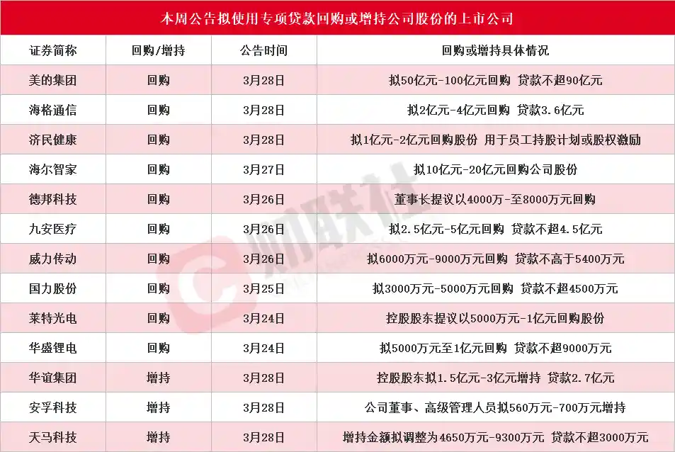 《本周新增13家！美的集团领衔，多家巨头发布回购增持再贷款计划，潜力A股名单独家放送》