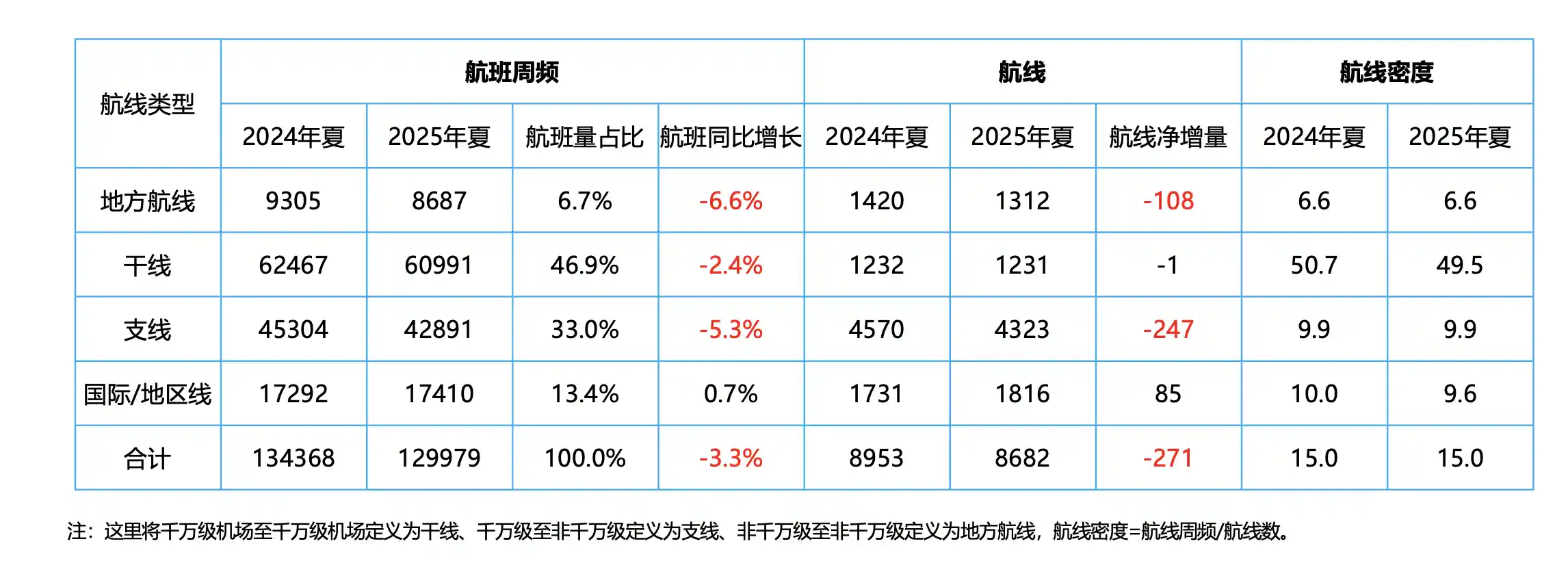民航换季：国际航班激增 domestic 航班下调，中美航线修复难题几何？