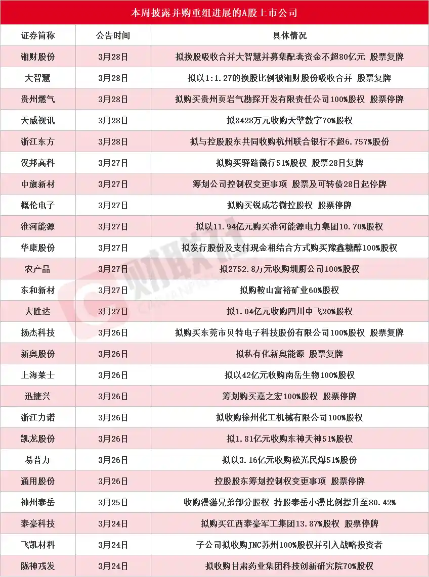 《湘财股份与大智慧换股合并落地！本周A股并购重组动态全揭秘》