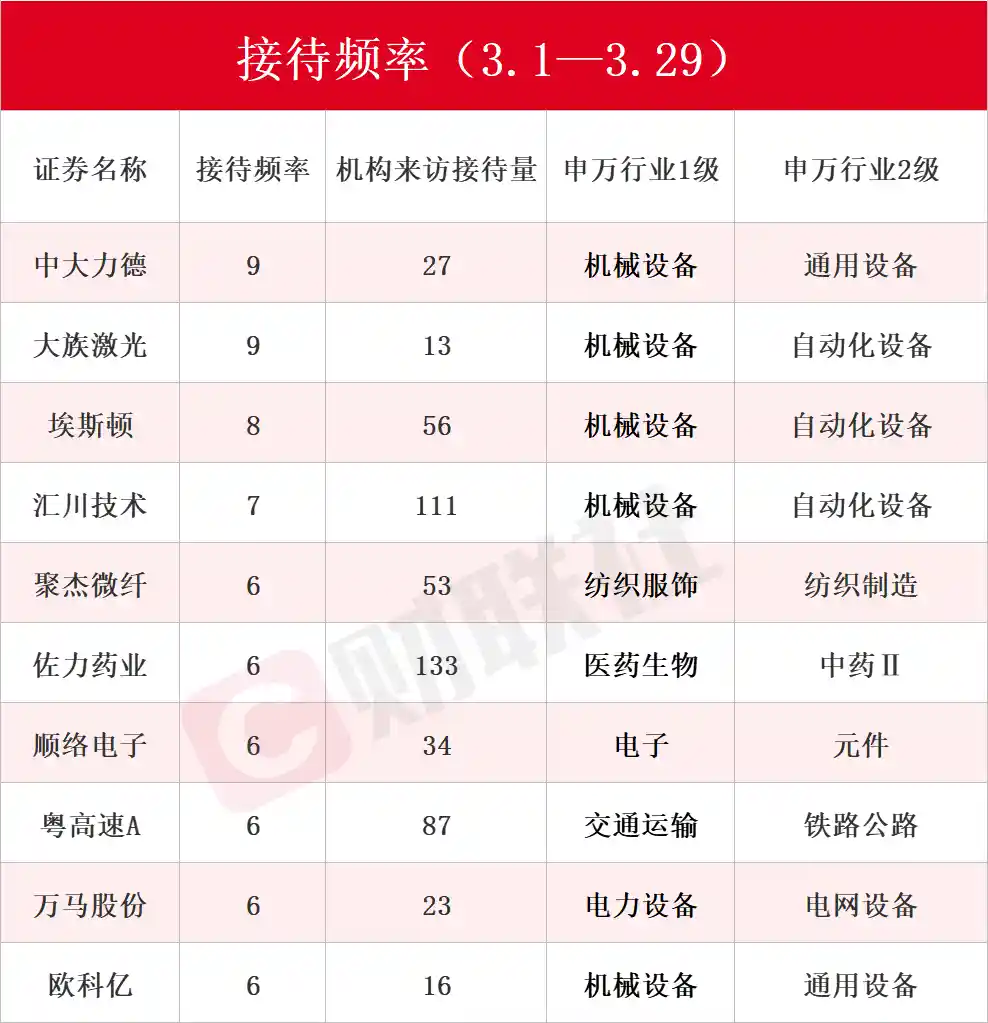 《AI热潮引爆市场！3月机构调研高频热股大揭秘》