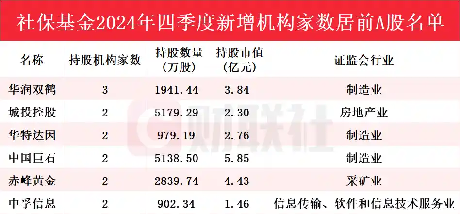 《社保基金年报持仓大揭秘！Q4新进52只热门股，谁是增持焦点？华润双鹤火力全开！》