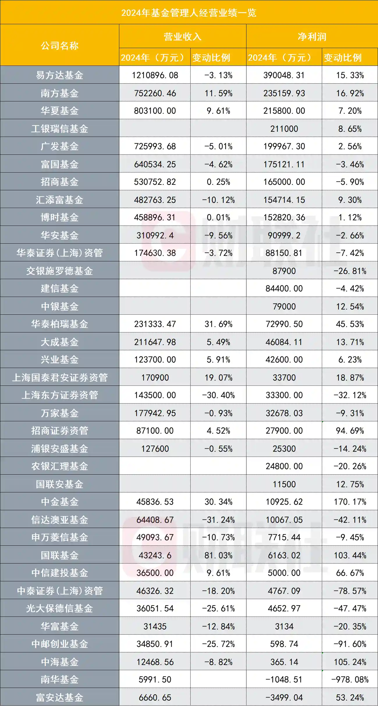 公募基金业绩大揭秘：36家成绩单出炉，9家净利超10亿，近半数却遭遇下滑，降费潮下行业分化加剧