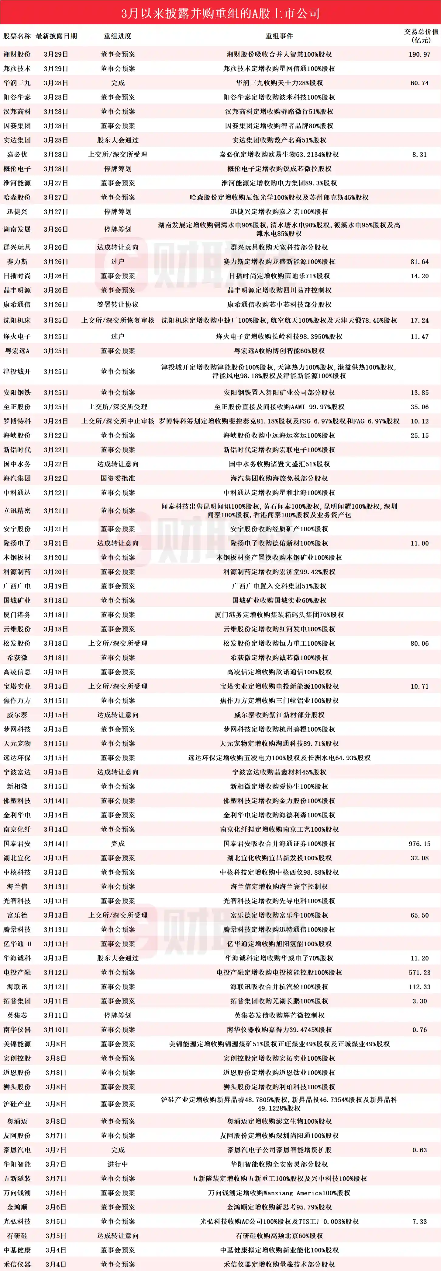 电商概念股借力机器视觉飙升160%！3月A股并购重组进展全揭秘